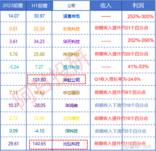 长电科技尚未披露业绩预告,但根据阿甘的前瞻指标,其未来收入和净利润