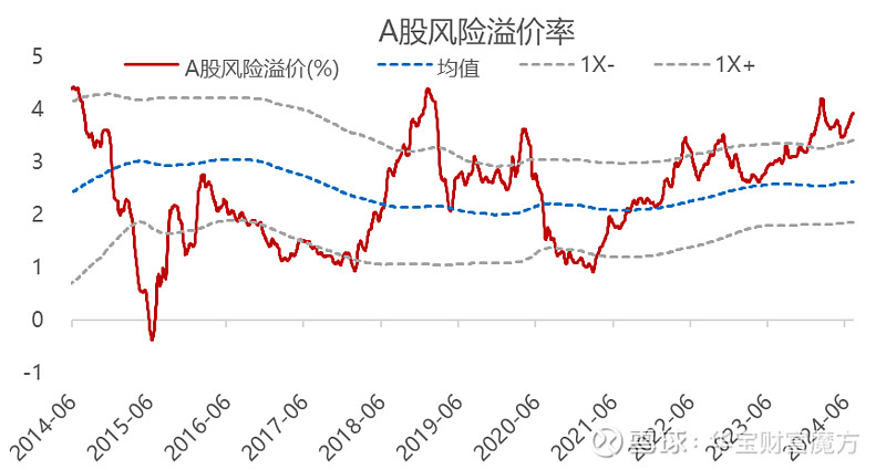 图3:a股风险溢价(%)a股风险溢价相较前一周变化不大,仍处于一倍标准差