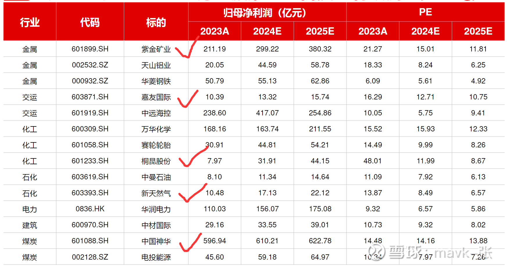 7月份金股推荐- 长江证券长江证券有色7月份金股推荐，个人觉得不错，绝大多数个股觉得有逻辑、业绩支撑的。一、 紫金矿业：全球金铜持续量增龙头全...