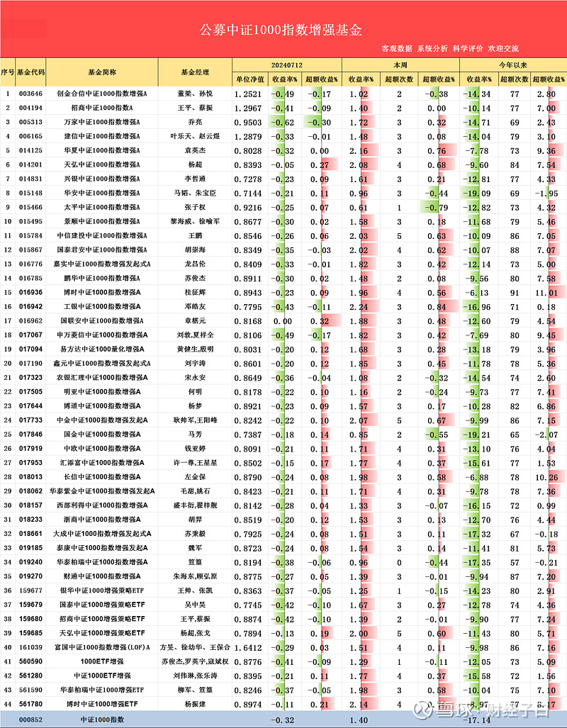 $沪深300etf(sh510300)$ $500增强etf(sh561550)$ $中证1000etf(sh