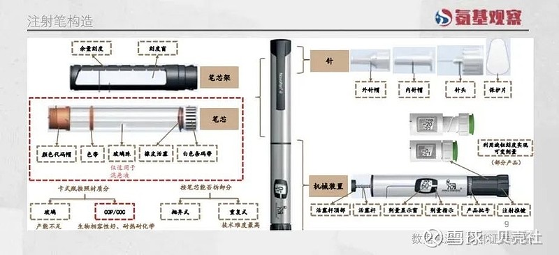 造得出的减肥药,造不出的注射笔