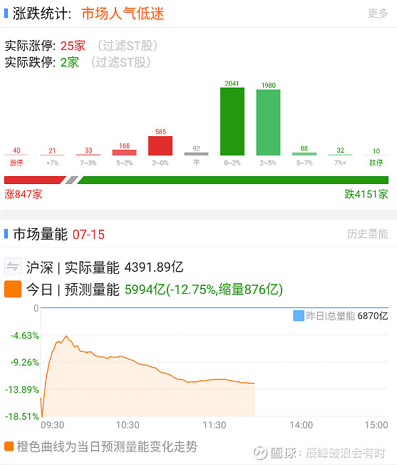 $上证指数(sh000001)$这量能又回到6000亿以下了,这就又没法玩了