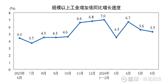 7%,预期51%;上半年gdp同比增50%,预期5