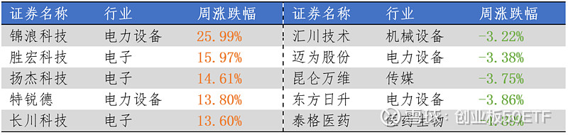 创业板50中涨跌幅前5个股