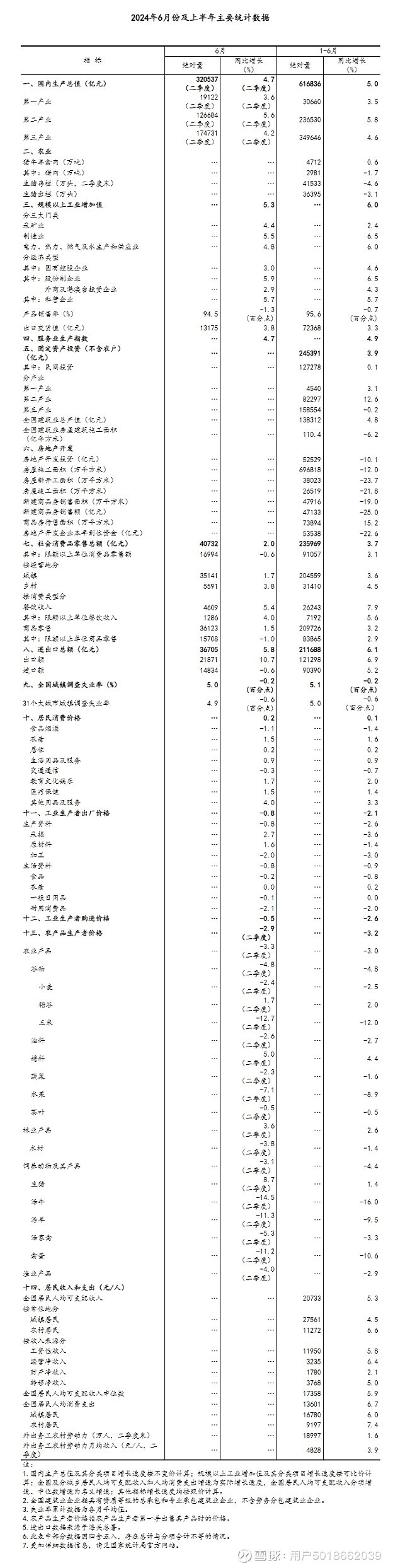 国家统计局：今年上半年GDP同比增长5% 要闻 第9张