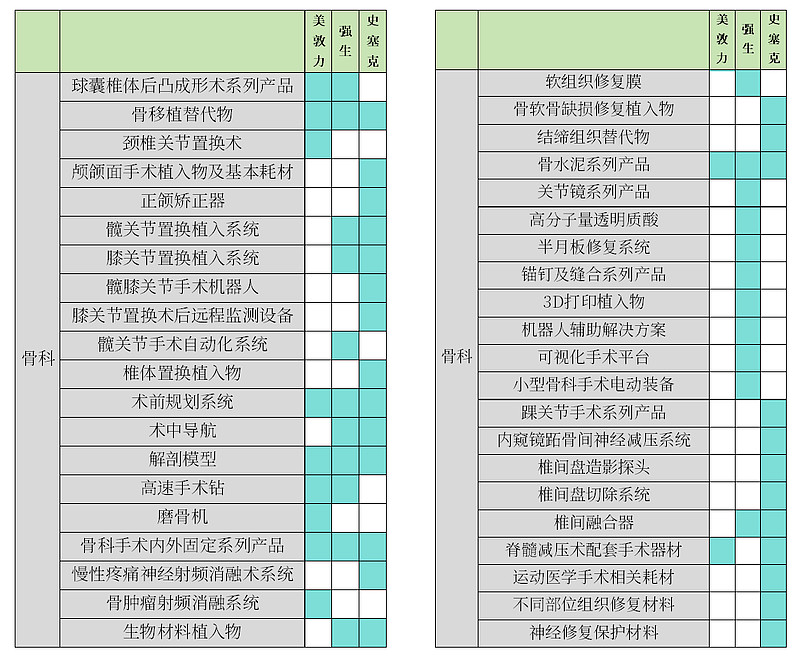 全球TOP10医疗器械管线布局 根据Medical Device+Diagnostic Industry(MD+DI)发布的2023年全球医疗