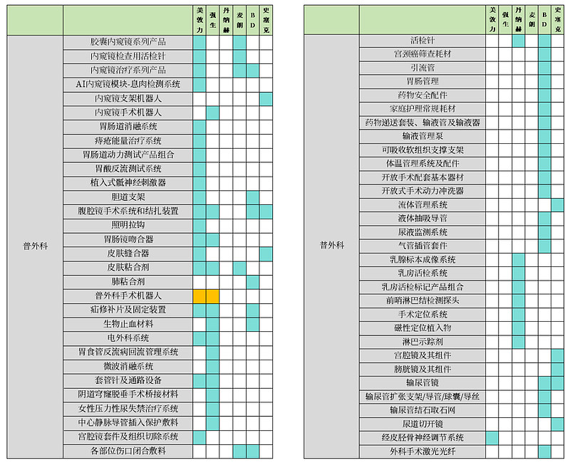 全球TOP10医疗器械管线布局 根据Medical Device+Diagnostic Industry(MD+DI)发布的2023年全球医疗