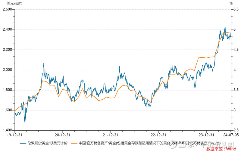 过去两个月黄金价格持续在高位震荡,目前黄金占中国官方储备总额的4.