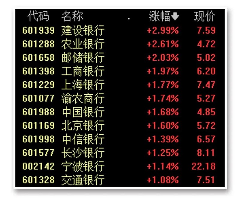 个股方面,银行股年内平均涨幅接近20%,南京银行和成都银行涨幅超过40%