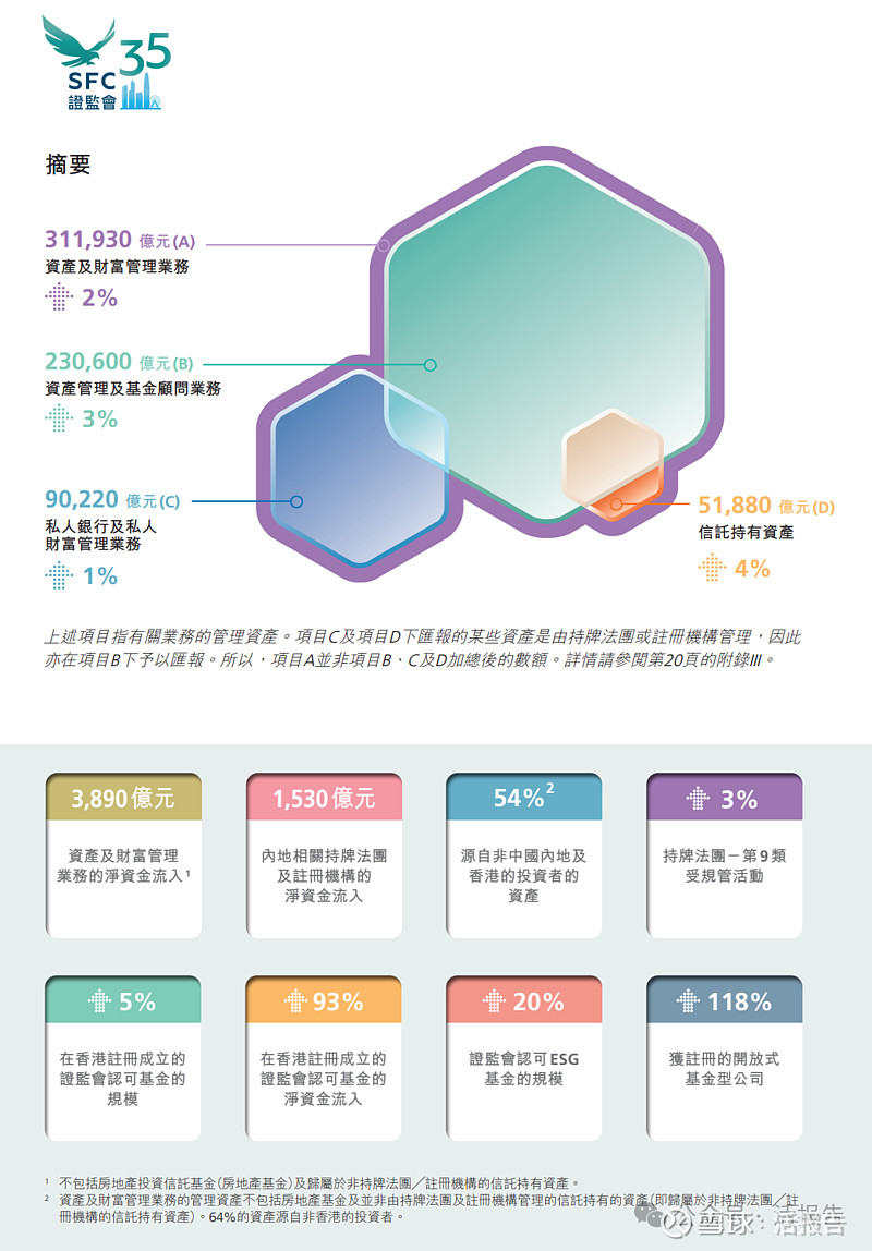 亚洲第一金融中心地位稳固！香港资产及财富管理规模破30万亿7月12日，香港证监会（SFC）发布的《2023年资产和财富管理活动调查报告》 显示，香港 市场仍然保持领先的资产和财富...