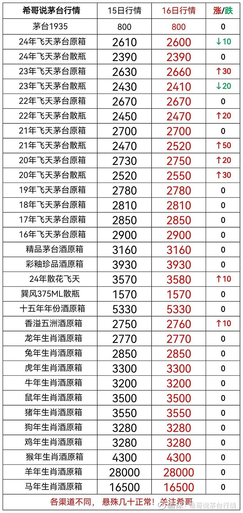 今日茅台酒终端市场价格如下:53%vol500ml贵州茅台酒2023年11月1日