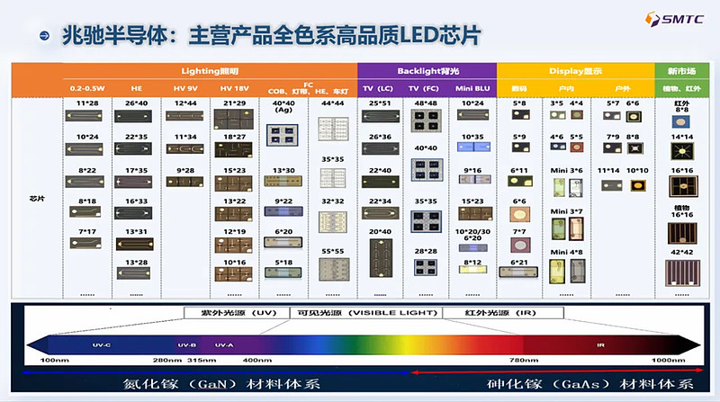 深度访谈:兆驰半导体的发展之路 LED市场当前正处迷雾中,价跌量减、量增价跌、回暖价跌、遇冷价跌等多种复杂的市场现象,使得整个市场充满了不确定 ...