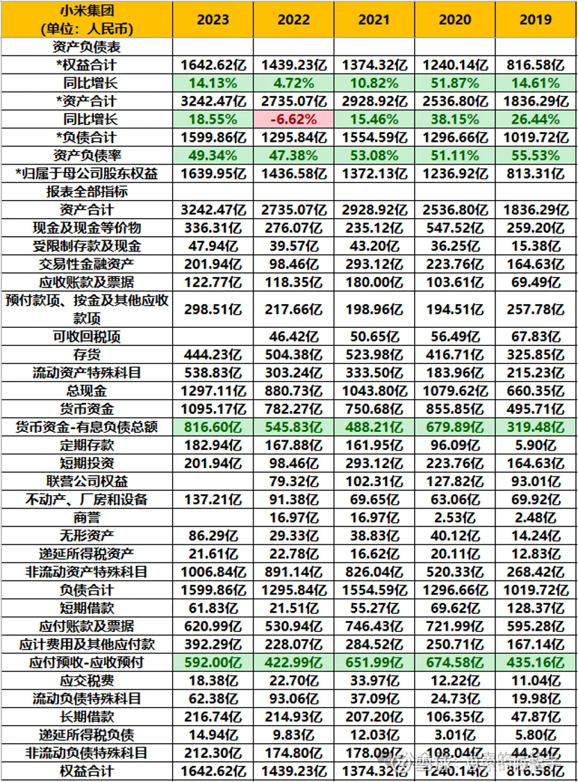 小米集团」多元化发展的标杆，前路如何一、个人点评我之前分析过格力电器，感觉格力就是多元化发展的负面典型，干啥啥不行，而今天的主角