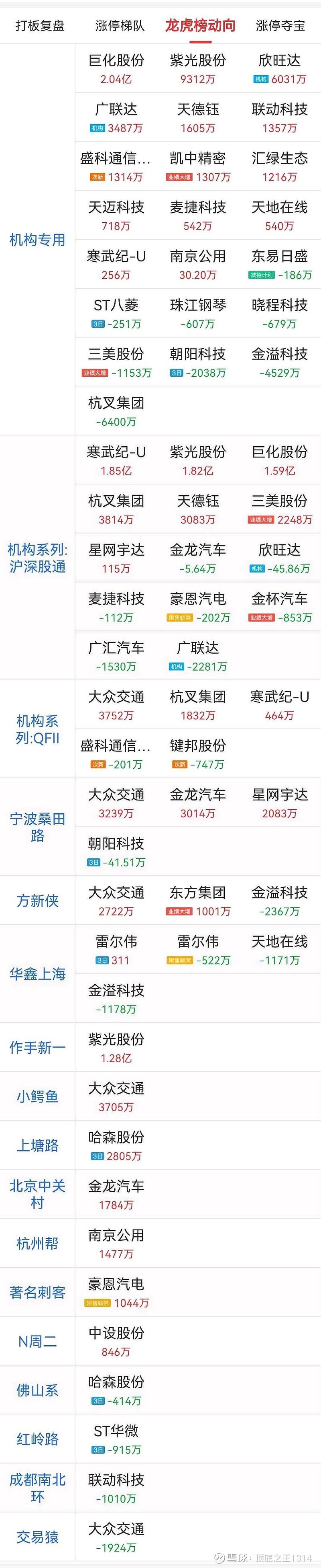 $紫光股份(sz000938)$$大众交通(sh600611)$$哈森股份(sh603958)$卖出