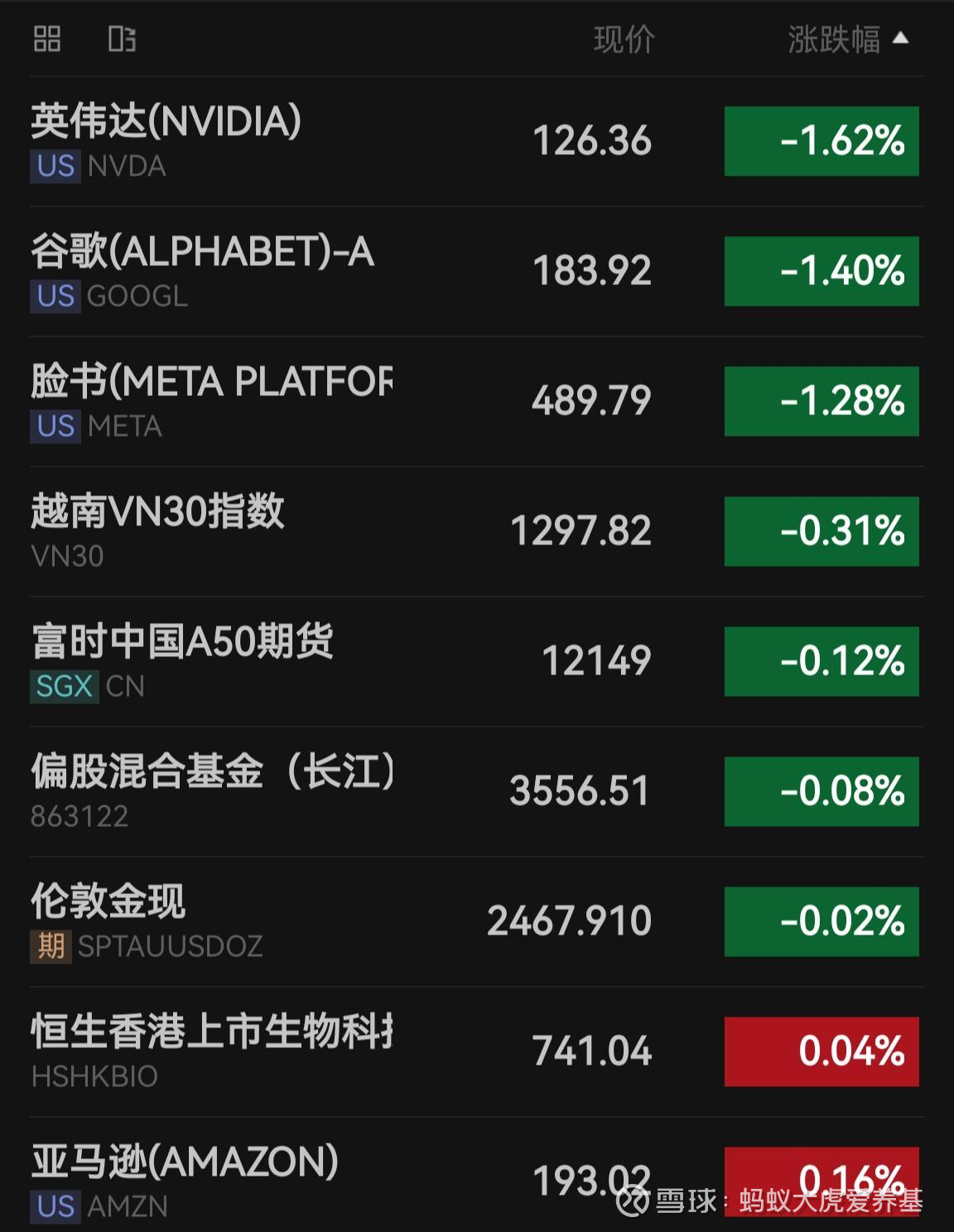 隔夜，美股小盘股大涨！降息预期继续升温早安！昨天晚上美股再次出现非常罕见的一幕，$  纳斯达克$涨不赢$道琼斯$指数了！虽然最终纳斯达克还是翻红，但依然尽显颓...
