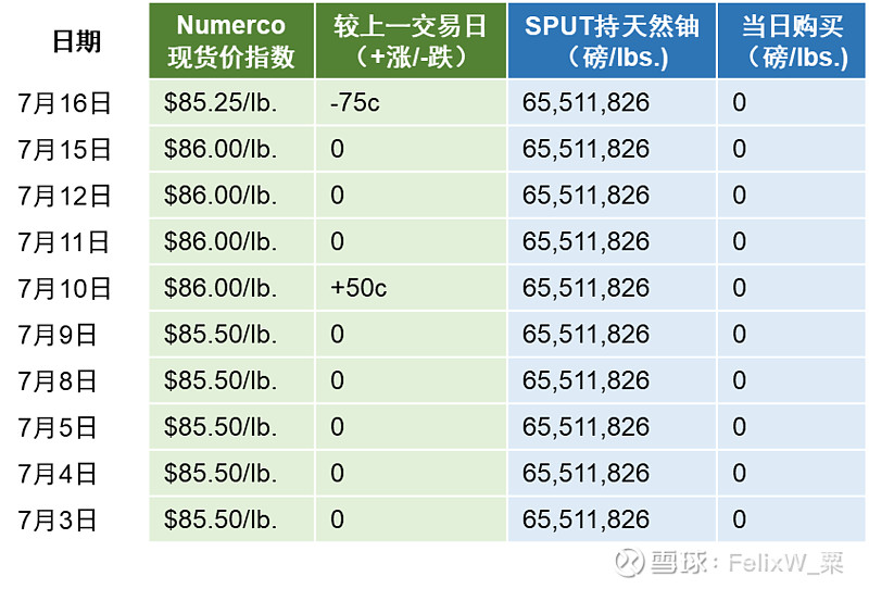 Numerco 2024-07-16 | 星期二【天然铀价格】85.25美元每磅跌75美分【天然铀股价指数】URNJ跌1.99% 7月16日,星期二,天然铀 ...