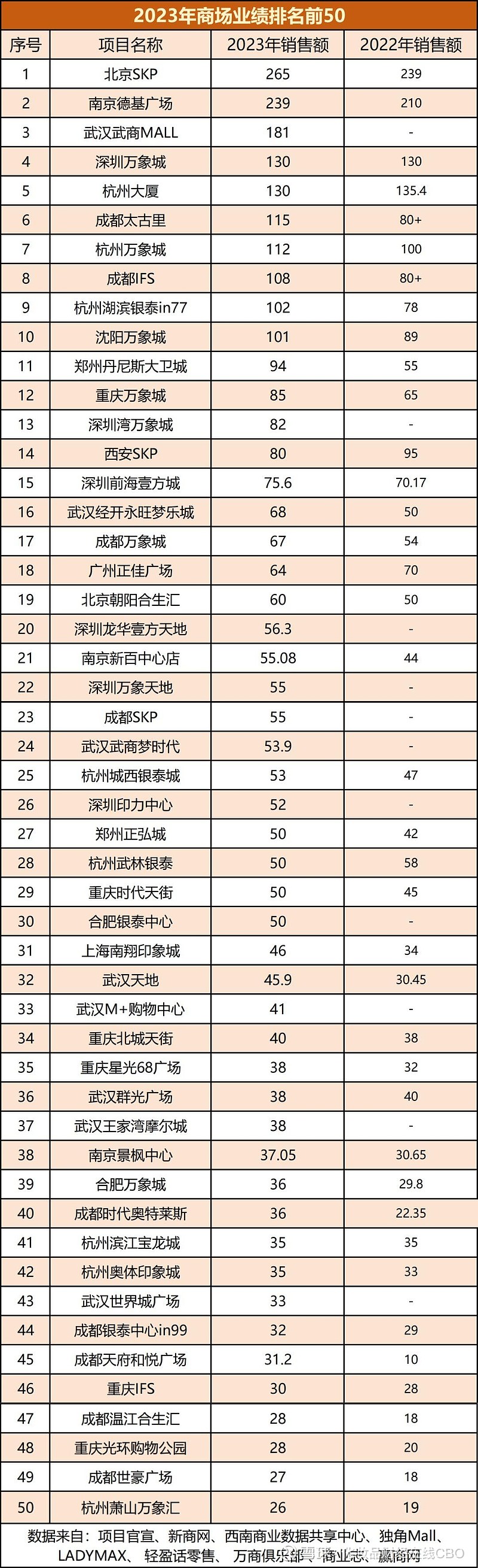 “全球店王”SKP落户武汉，150+美妆品牌搅动风云 继北京、西安和成都之后，北京华联集团全国第四座SKP落子武汉。自2021年5月北京华联 ...