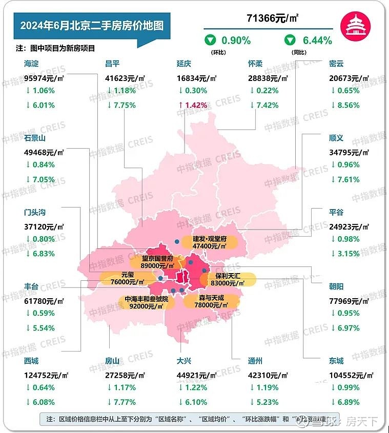 最新!2024年6月十大城市二手房房价地图 来源:中指研究院,已获授权转载 政策方面,6.7国常会明确未来政策方向为“去库存”、“稳市场 ...