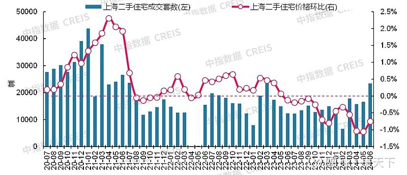 最新!2024年6月十大城市二手房房价地图 来源:中指研究院,已获授权转载 政策方面,6.7国常会明确未来政策方向为“去库存”、“稳市场 ...