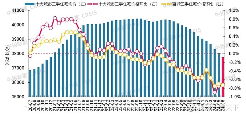 最新!2024年6月十大城市二手房房价地图 来源:中指研究院,已获授权转载 政策方面,6.7国常会明确未来政策方向为“去库存”、“稳市场 ...