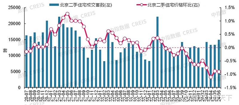 最新!2024年6月十大城市二手房房价地图 来源:中指研究院,已获授权转载 政策方面,6.7国常会明确未来政策方向为“去库存”、“稳市场 ...