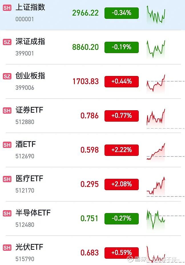 【7. 17 个人操作及观点】截止午盘, 上证指数 跌0.