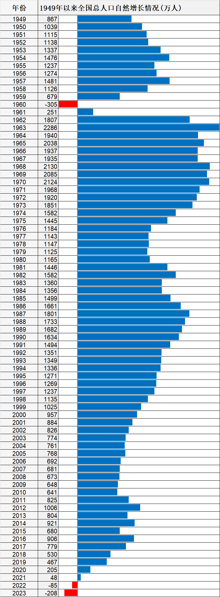 中国历年出生人口数量数据来源：统计局图表：数据GO按照惯例，我们结合1949年以来历年人口数据，整理成表格。根据年平均人口和历年人口出生率...