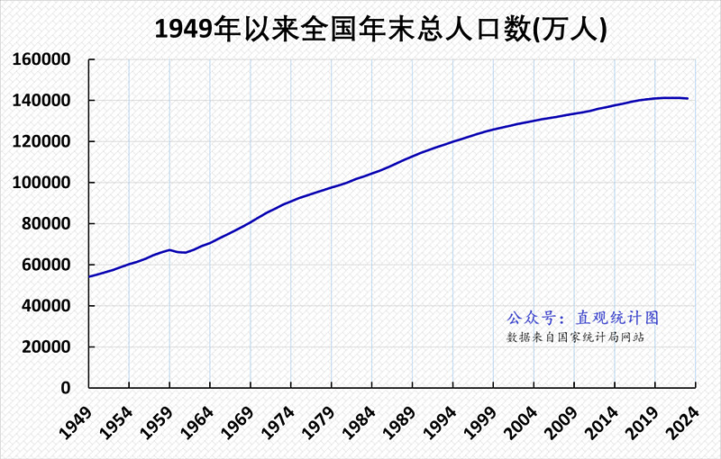 中国人口图表图片