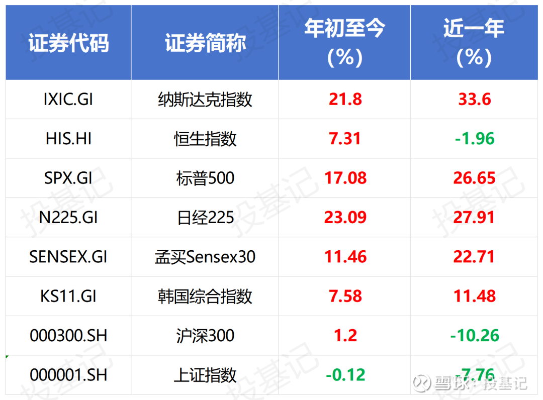 又一稀缺QDII基金大额限购，“美股大盘 科技”投资爆火今年QDII沸腾了！基金上半年业绩，多数QDII基金领涨。近两年国内市场仍处在磨底阶段，海外市场却一路狂飙，近期