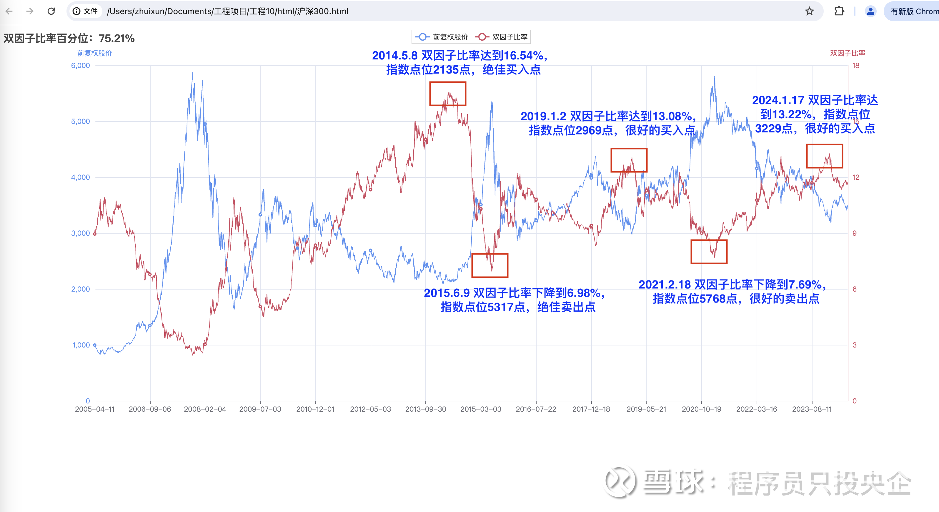 沪深300跌幅超40%，现在能买入了吗？双因子估值法来把把脉首先介绍下怎么看这张图，X轴是从上市到今天的时间轴，左Y轴是前复权股价 ，对应图上蓝色折线。右Y轴是双因子比率，对应图上红...