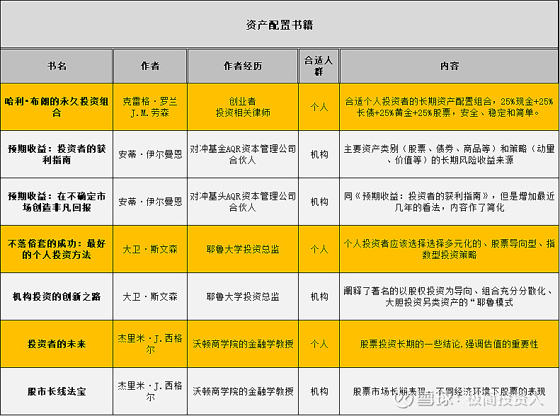 普通人的资产配置书籍 一、书籍适合人群1、个人投资者:资产配置方面,可以先精读《哈利布朗的永久投资组合》、《投资者的未来》和《不落俗套的成功 ...