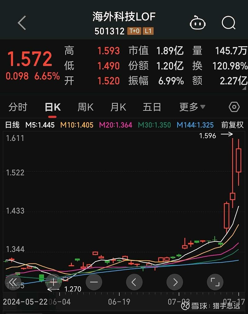 华宝海外科技501312（QDII-LOF）主要投资于“木头姐”旗下ARK系列ETF，持仓偏向美股中小盘科技股，在...