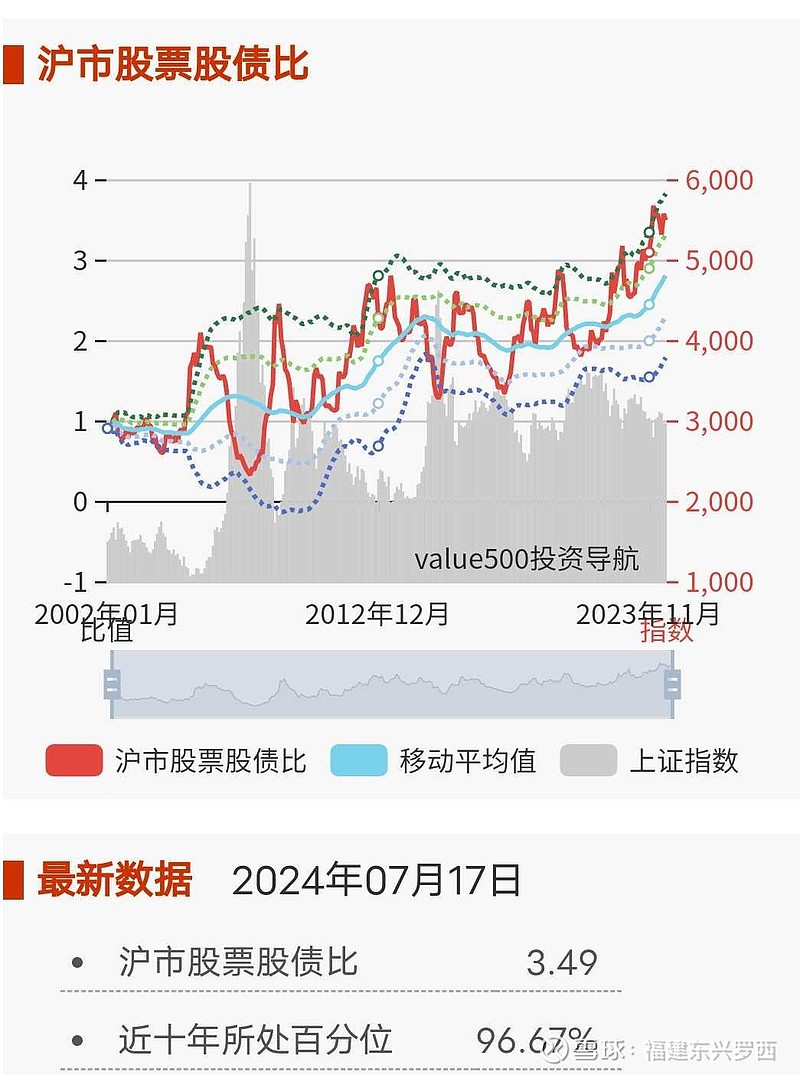 三个数据,转折点即将到来1,破净率 (接近2018年)截止今天,沪深股市破