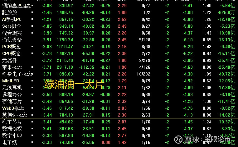 早上一开盘,我就发现那股市屏幕上一片绿油油的,简直跟被刷上了绿色