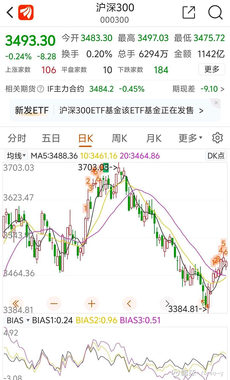 上证50 , 沪深300 k线8连阳,gjd只买大盘股.