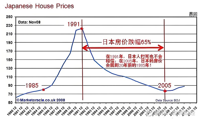 东京房价走势图 20年图片