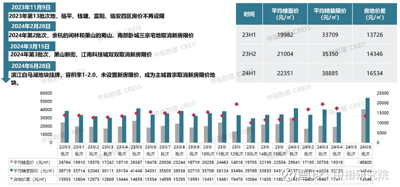 2024年上半年杭州房地产市场形势总结 2024年上半年,杭州一二手成交结构逆转,土地市场提质缩量,整体表现可圈可点。新房市场受供应影响,1 ...