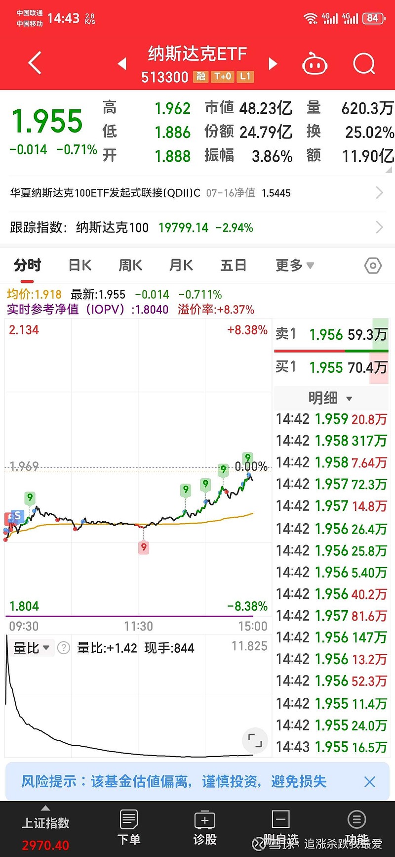 股票# #今日话题# #基金# @今日话题 $上证指数(sh000001)$ $纳斯达克