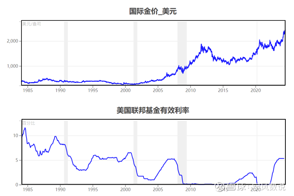 为什么美联储降息利好黄金？  近期，美联储高层频频发声，市场预判美联储将在9月份启动降息概率大幅升高，黄金迎来了一波快速上涨。历次美国降息周期真的利好...