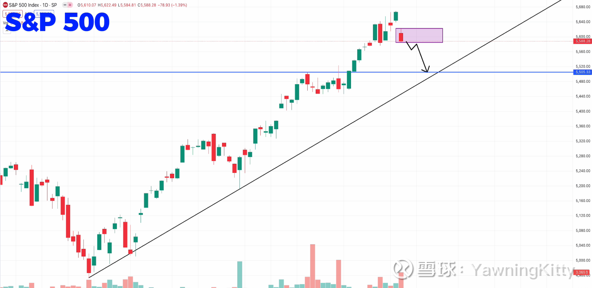 美股收盘解析：科技股集体大跌，该退场了吗7月17日周三，美股走势分化， 道指创新高，而纳指创2022年底以来最惨跌幅，科技巨头多数惨痛下跌， 英伟达