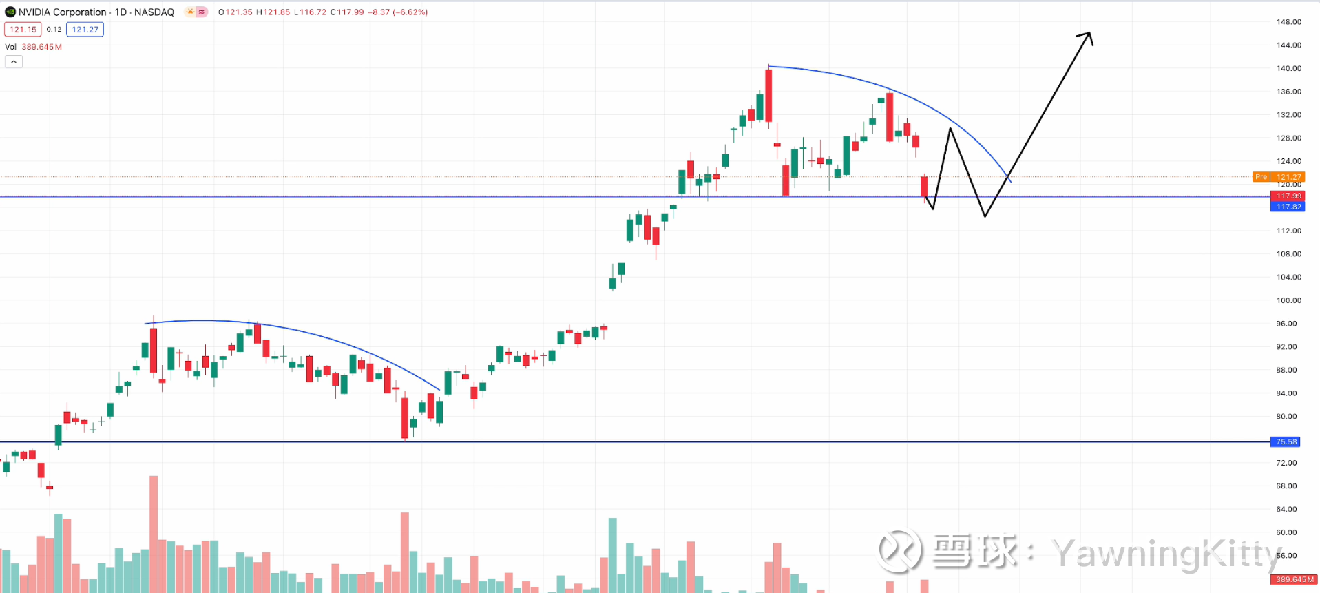 美股收盘解析：科技股集体大跌，该退场了吗7月17日周三，美股走势分化， 道指创新高，而纳指创2022年底以来最惨跌幅，科技巨头多数惨痛下跌， 英伟达