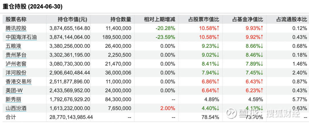 张坤二季度加仓普拉达,新秀丽,减持腾讯,中海油,称"悲观预期终将被