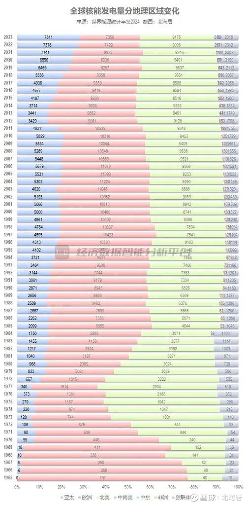 【电力】2023年全球核能发电量一览 中国保持世界第2位