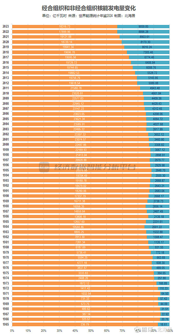 【电力】2023年全球核能发电量一览 中国保持世界第2位