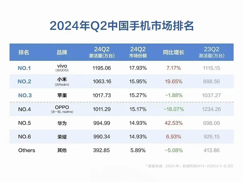 手机市场竞争激烈!华为宣布:pura 70全系列降价,最高降1000元!