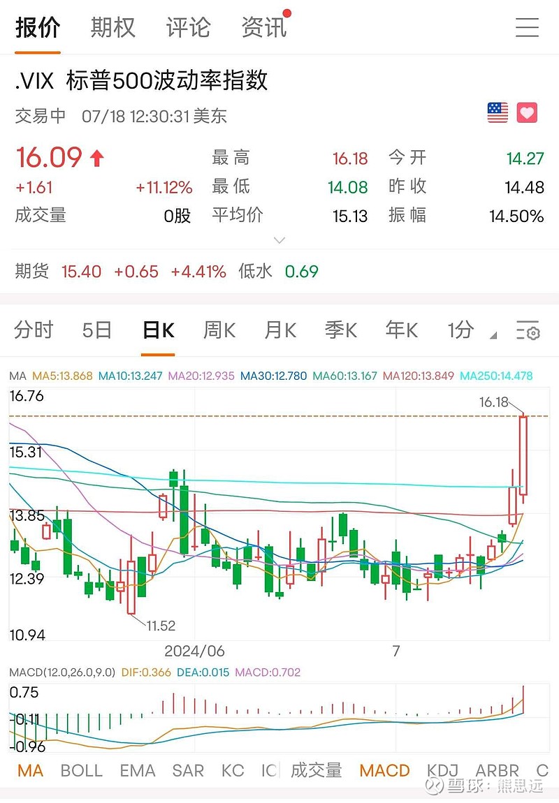 波动率大幅提升，本轮美股的调整周期可能变长】 标普500指数的波动率指数，在今夜已经大幅提升，这是美股恐贪指数，在本...