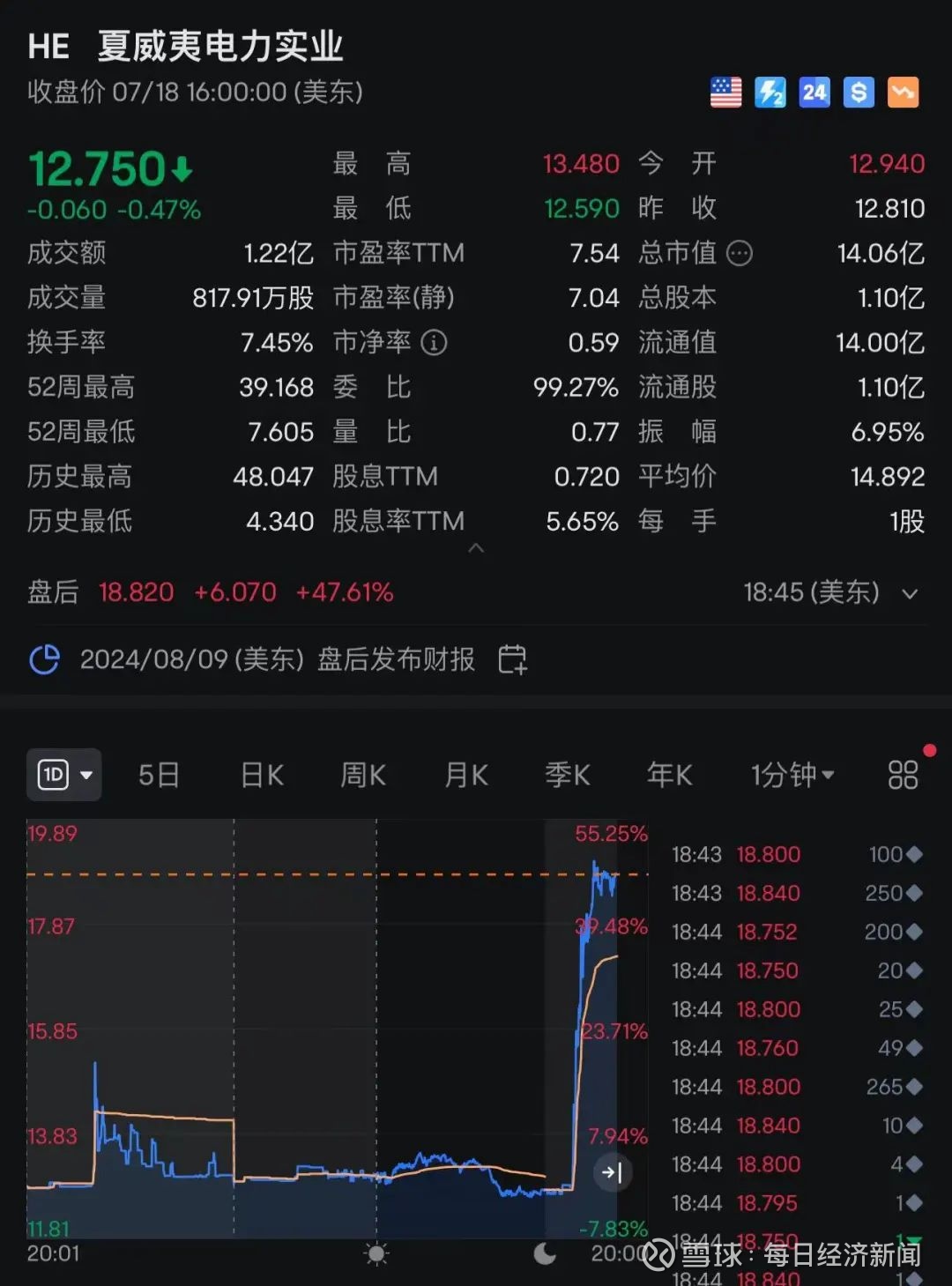 定了！“肇事者”要赔290亿元！事关美国一个小镇去年被灾难摧毁美股周四， 夏威夷电力实业盘后一度涨超50%，现涨超47%。  据媒体7月19日报道，知情人士表示， 夏威夷电力
