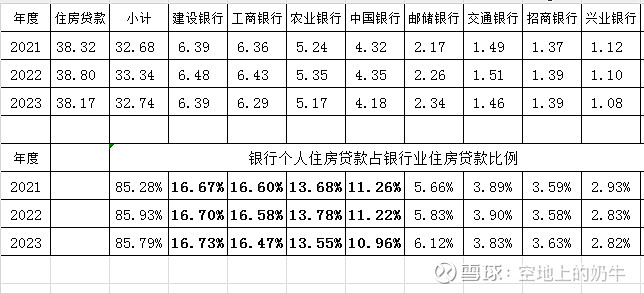 行业格局注:很多银行在报表里没有分开披露购房按揭贷款和住房抵押