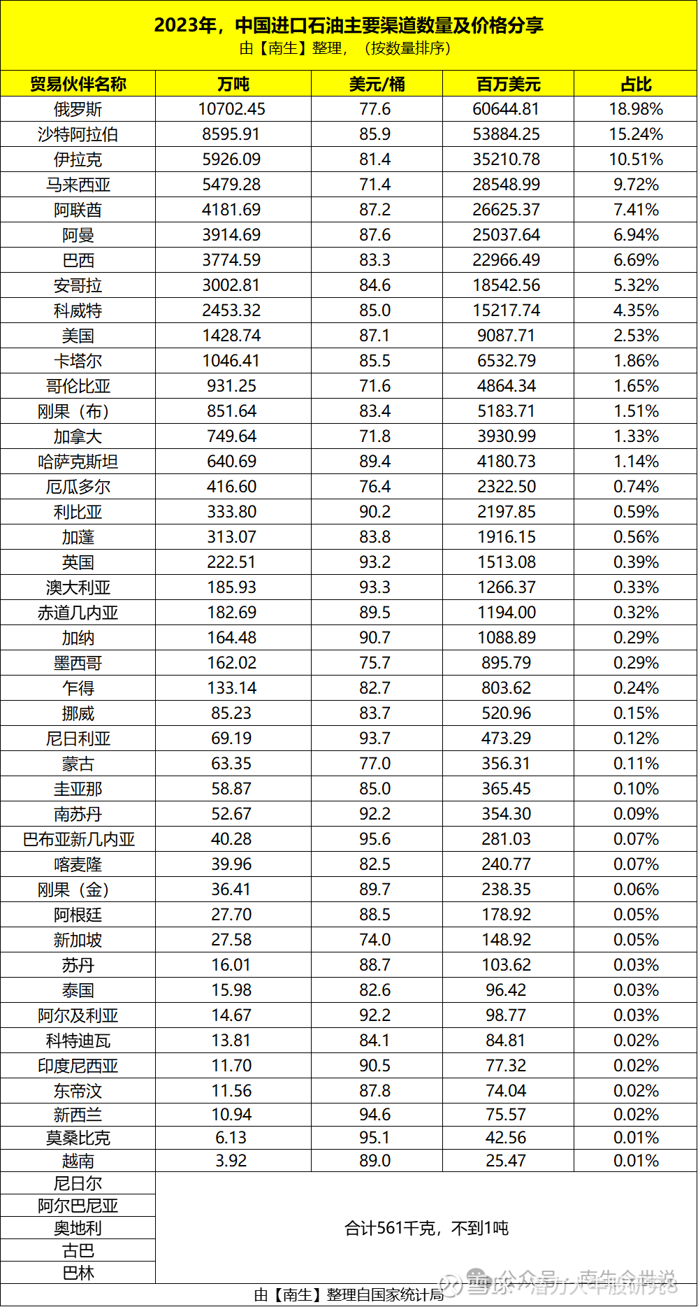 石油消费对外依赖度扩大至接近78%，电动车发展的国策20240720 2023年我国石油 产量20891.5万吨，进口56399.4万吨，剔除对外出口的142.1万吨石油，实际消耗的石油总量约...