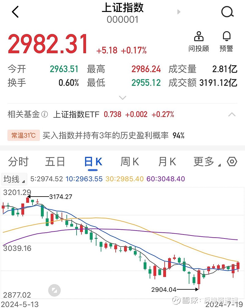 香港没有国家队上证在国家队的支撑下继续收红，而香港没有国家队护盘。这种的情况下：“ 恒生指数和恒生科技指数，